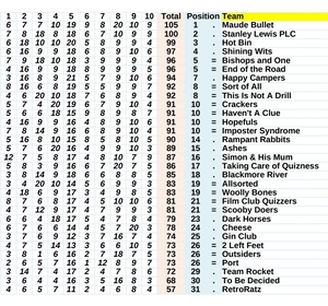 Scores