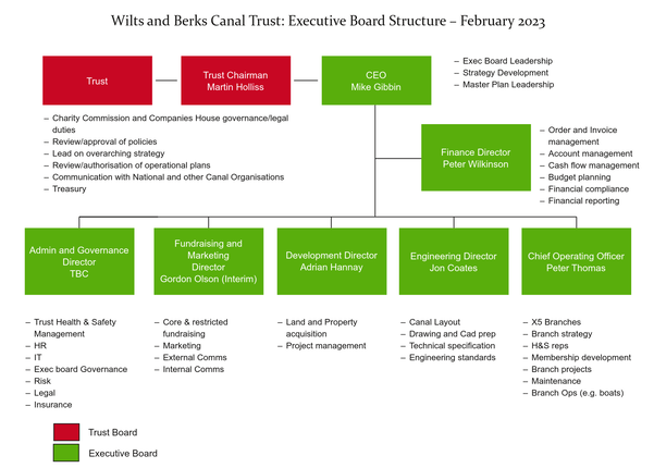 Trust Organisation Feb2023