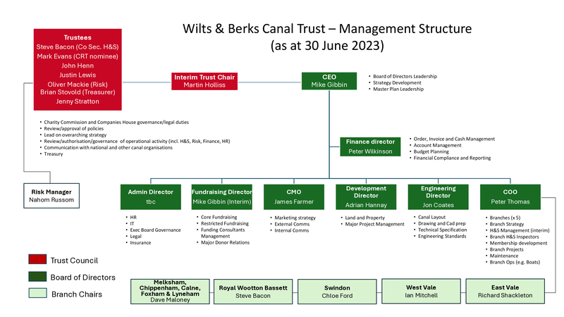 WBCT management structure 30 June 2023